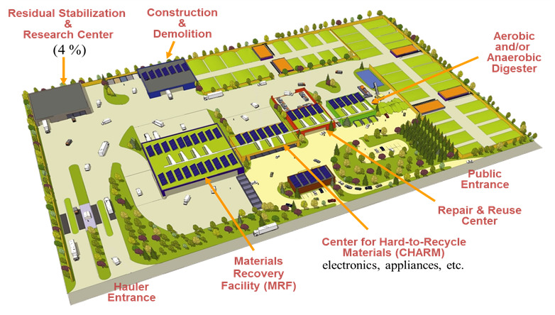 Diagram of an industrial site designed to process household waste in a way that maximizes reuse of materials
